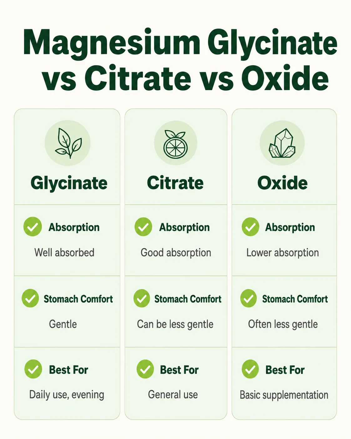 Comparison chart of magnesium glycinate vs citrate vs oxide for absorption, stomach comfort, and best use