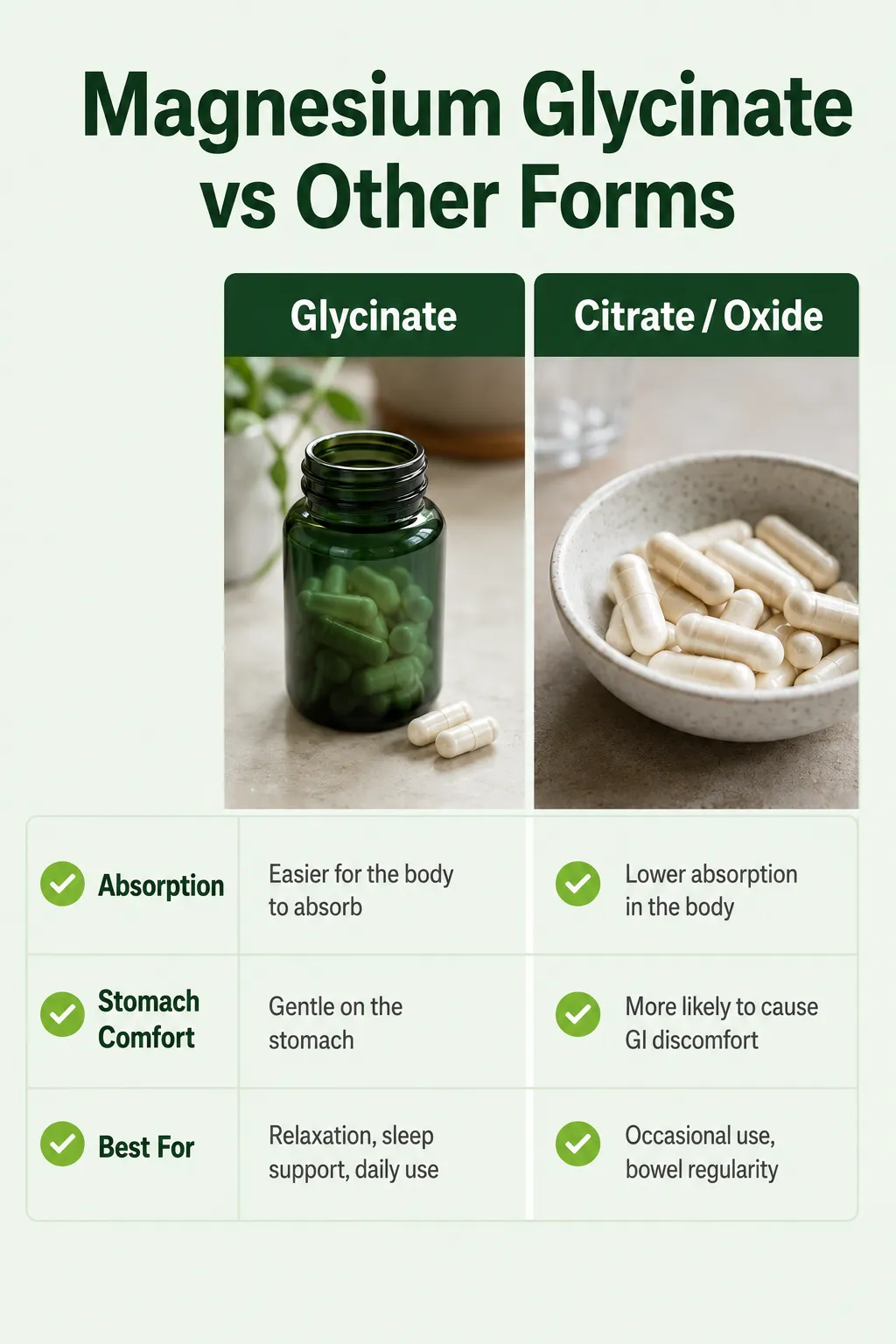 Infographic comparing magnesium glycinate to other forms like magnesium citrate and oxide for absorption, stomach comfort, and best use